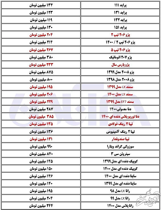 استقبال بازار خودرو از گرانی/٢٠٧ اتوماتیک ٣٨٠ میلیون تومان شد